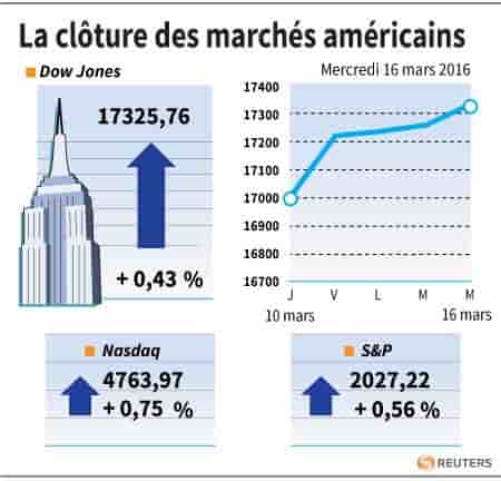 La cloture des marches americains