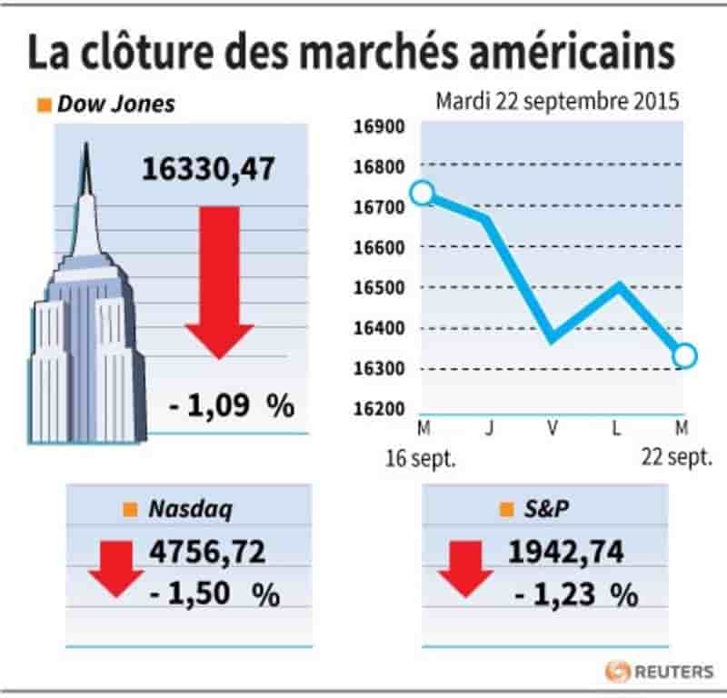 La cloture des marches americains