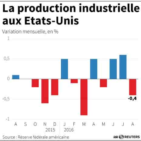 La production industrielle aux etats-unis