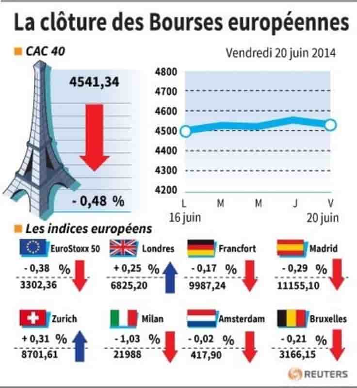 Les Bourses européennes terminent en ordre dispersé