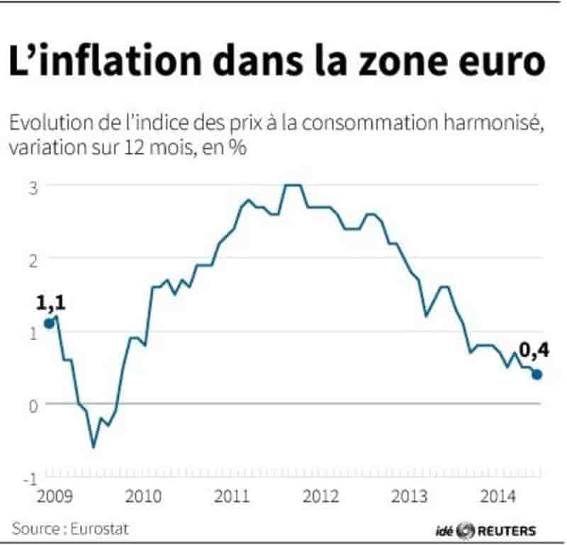 L'inflation en zone euro à son plus bas niveau depuis cinq ans