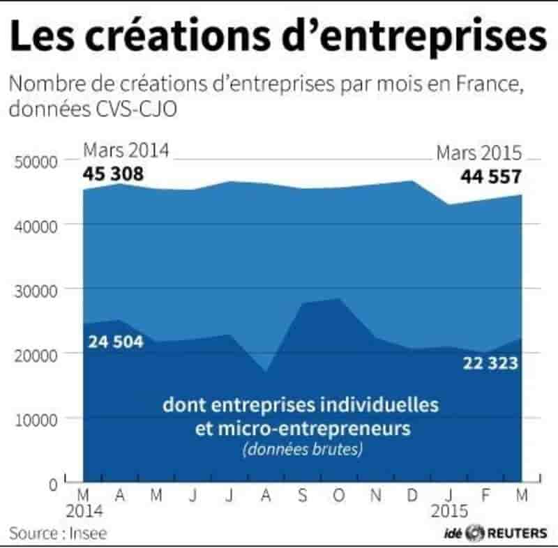 Les creations d'entreprises