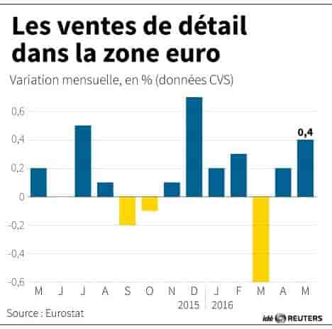 Les ventes aux detail dans la zone euro