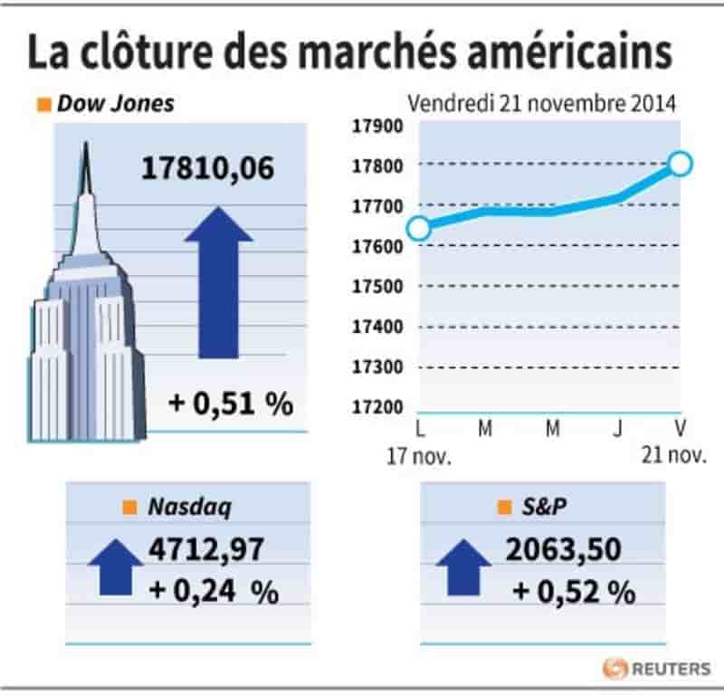 Wall Street finit à des records après la Chine et la BCE