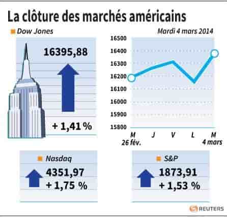 Wall Street rebondit, rassurée en partie sur l'Ukraine