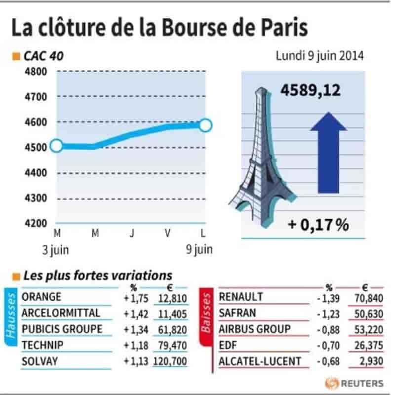 Les valeurs suivies à la clôture de la Bourse de Paris