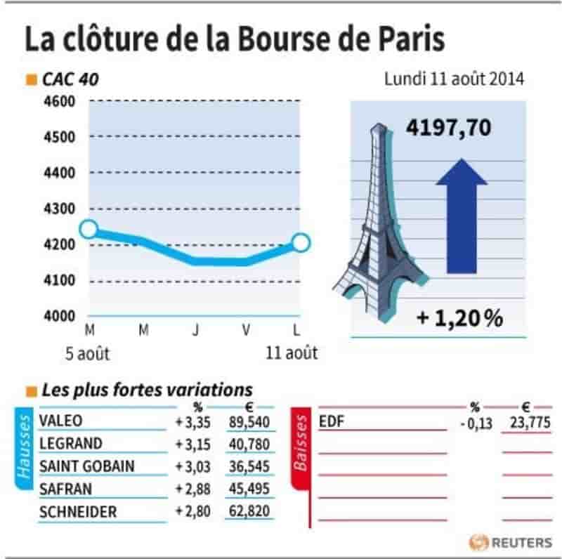 Les valeurs suivies à la clôture de la Bourse de Paris