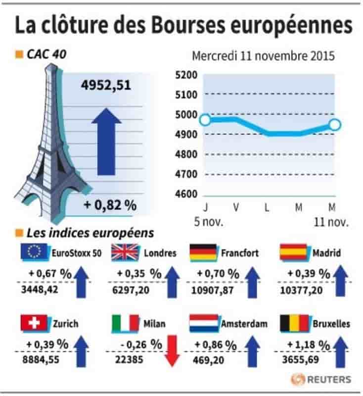 La cloture des bourses europeennes