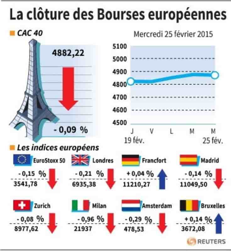 La cloture des bourses europeennes
