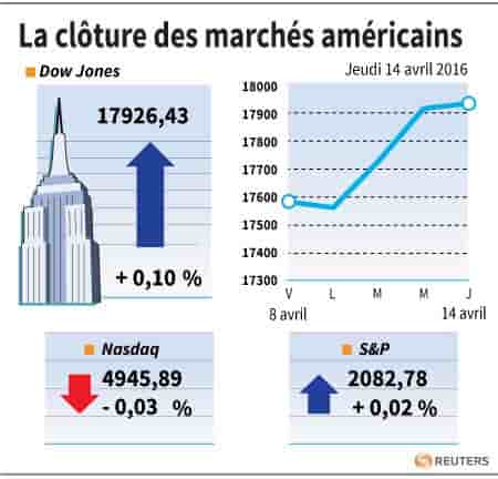 La cloture des marches americains