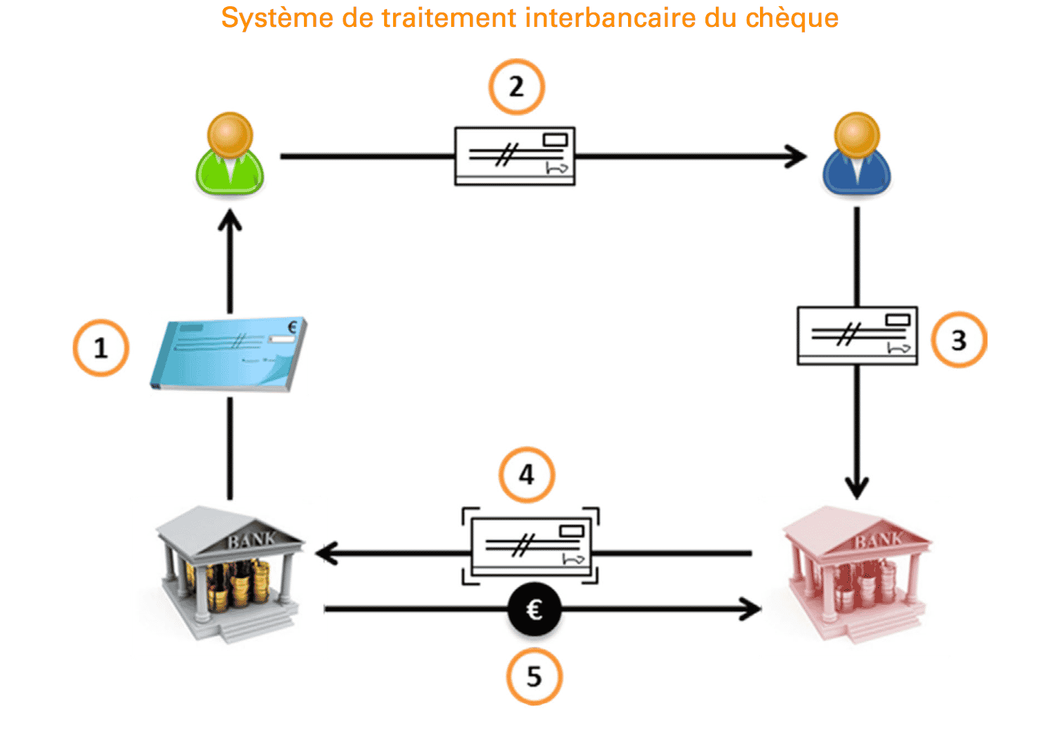 Schéma du système de traitement interbancaire du chèque.