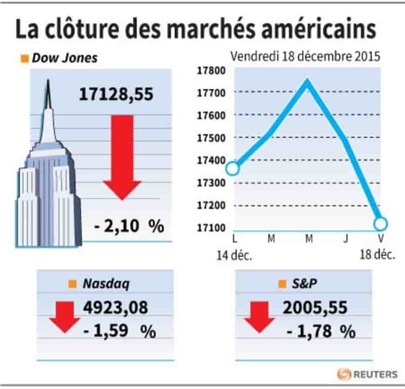 La cloture des marches americains