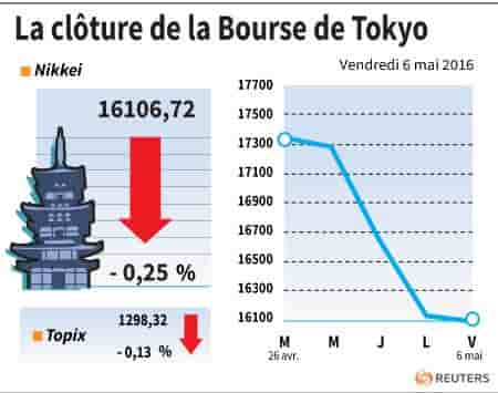 La cloture de la bourse de tokyo