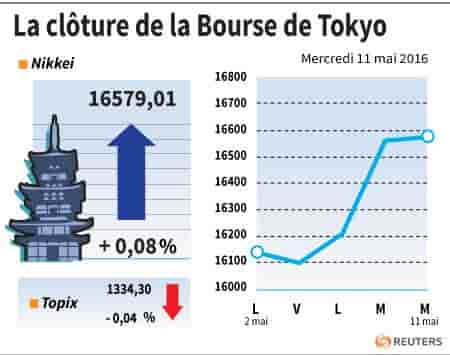 La cloture de la bourse de tokyo