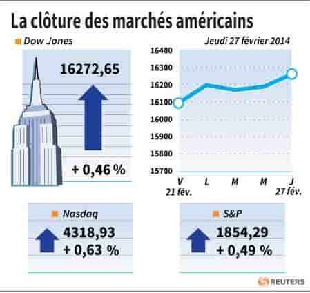 Yellen rassure Wall Street, clôture record pour le S&P