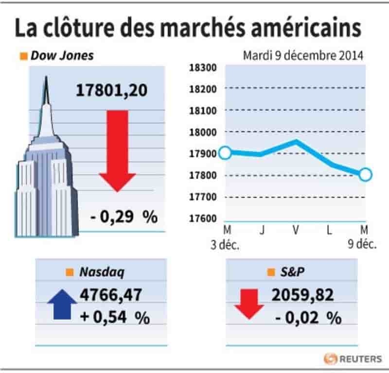 Wall Street finit dans le désordre, l'énergie monte