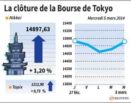 La Bourse de Tokyo finit en hausse de 1,20%