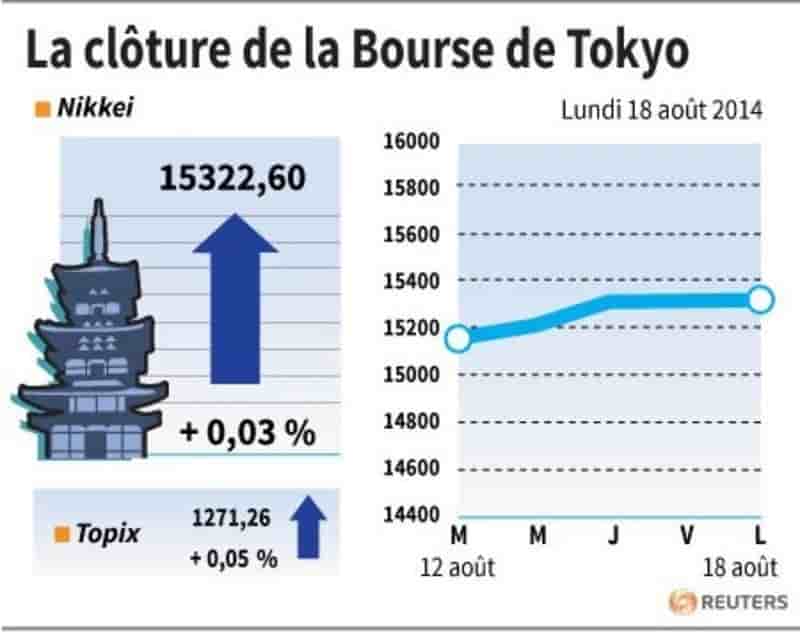 La Bourse de Tokyo finit quasiment inchangée