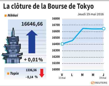 La cloture de la bourse de tokyo