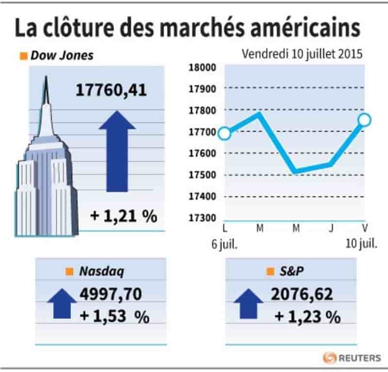 La cloture des marches americains