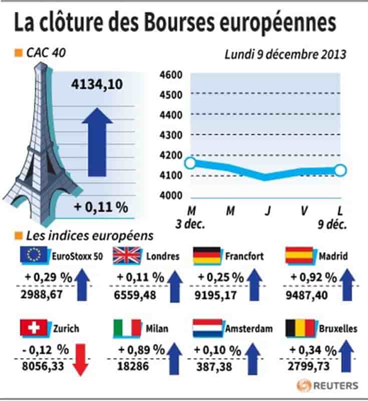 Les Bourses européennes terminent en petite hausse
