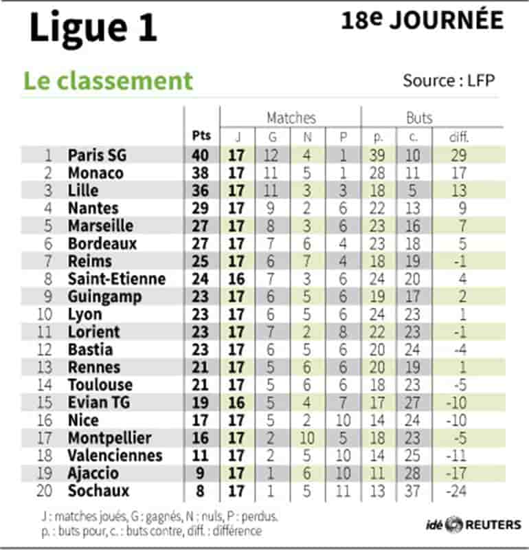 Ligue 1: PSG et Monaco éclipsent OL-OM