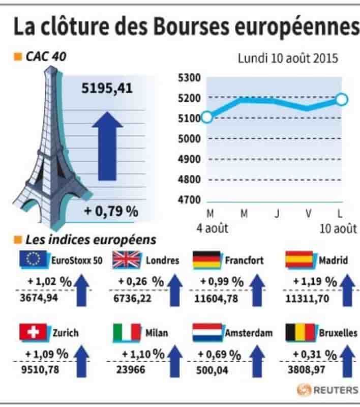 La cloture des bourses europeennes