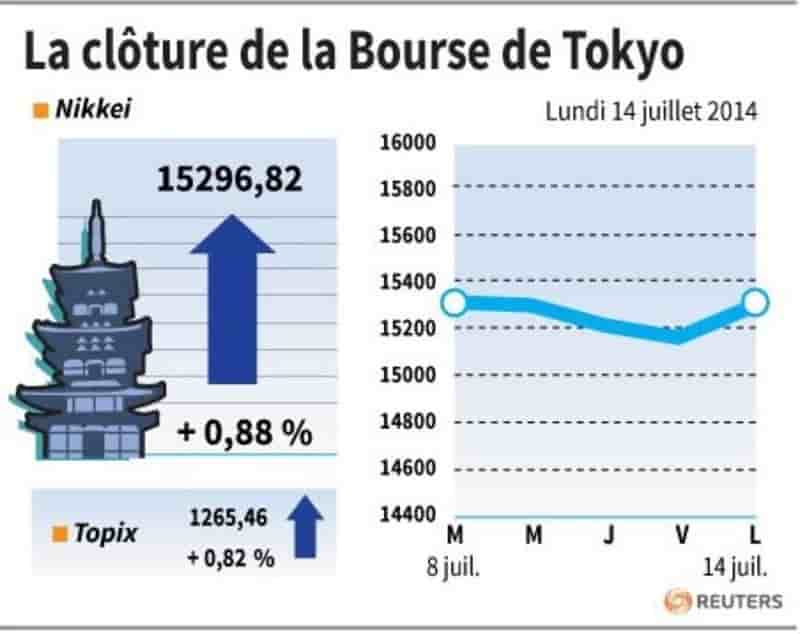 La Bourse de Tokyo finit en hausse de 0,88%