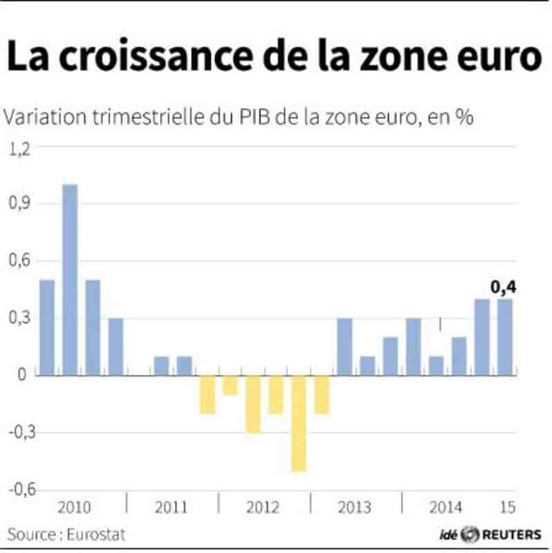 La croissance de la zone euro