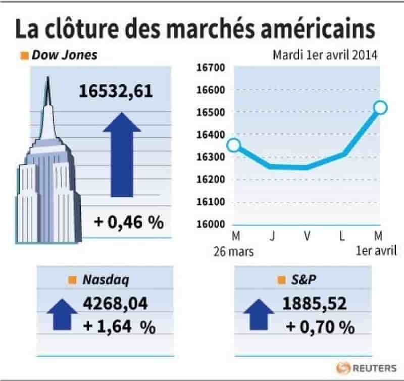 Le Dow Jones gagne 0,46%, le Nasdaq prend 1,64%