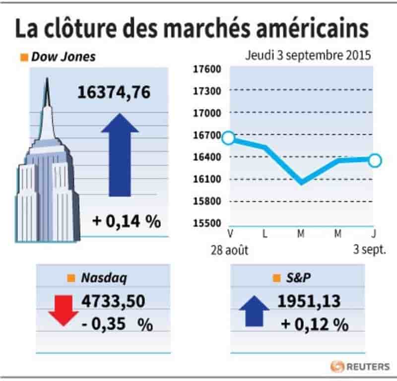La cloture des marches americains