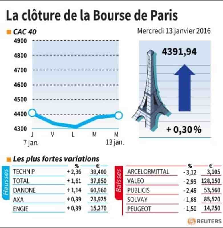 La cloture de la bourse de paris