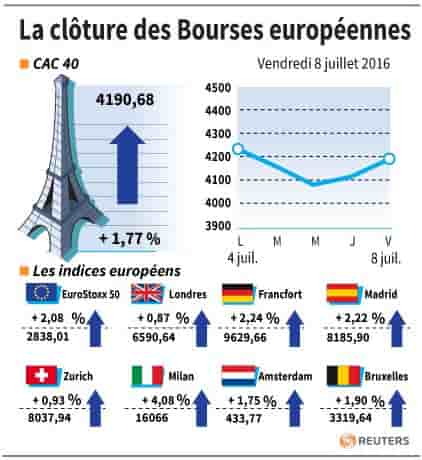 La cloture des bourses europeennes