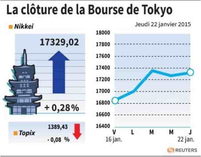 La cloture de la bourse de tokyo