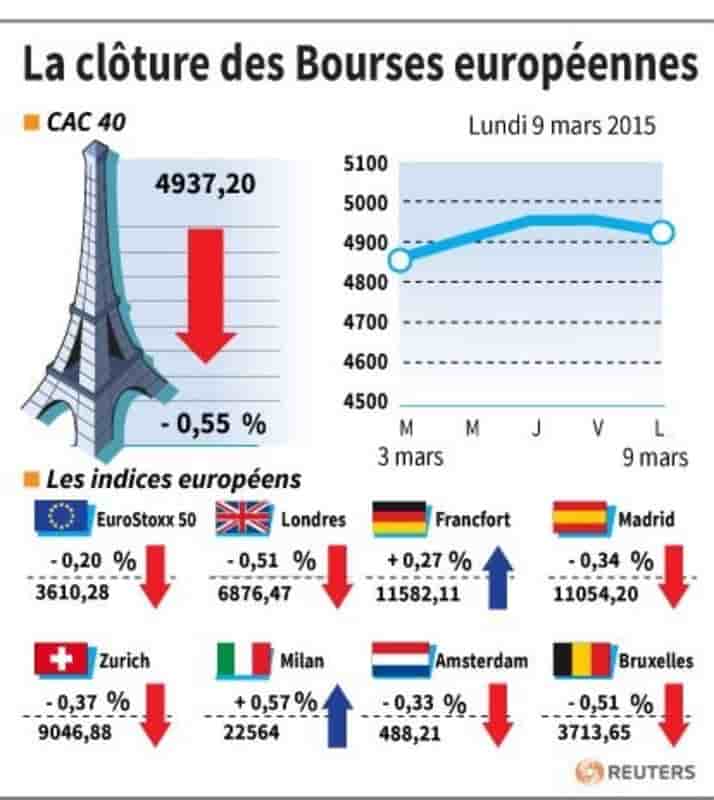 La cloture des bourses europeennes