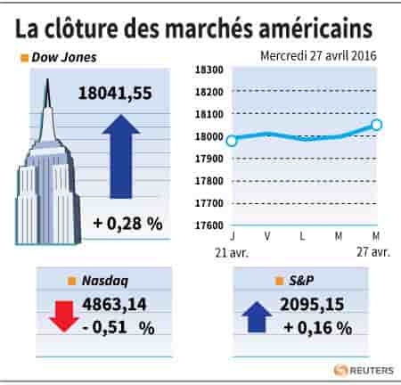 La cloture des marches americains