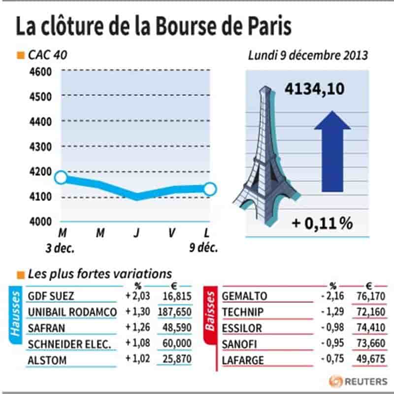 Les valeurs suivies à la clôture de la Bourse de Paris