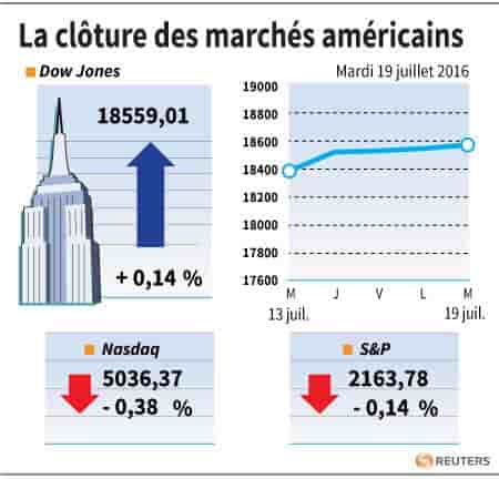 La cloture des marches americains
