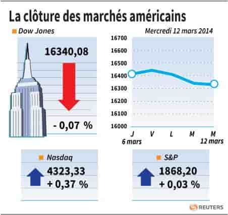 Wall Street en petite forme, l'Ukraine dans toutes les têtes