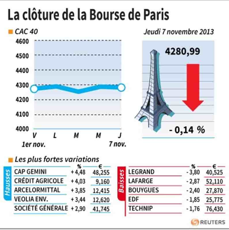 Les valeurs suivies à la clôture de la Bourse de Paris