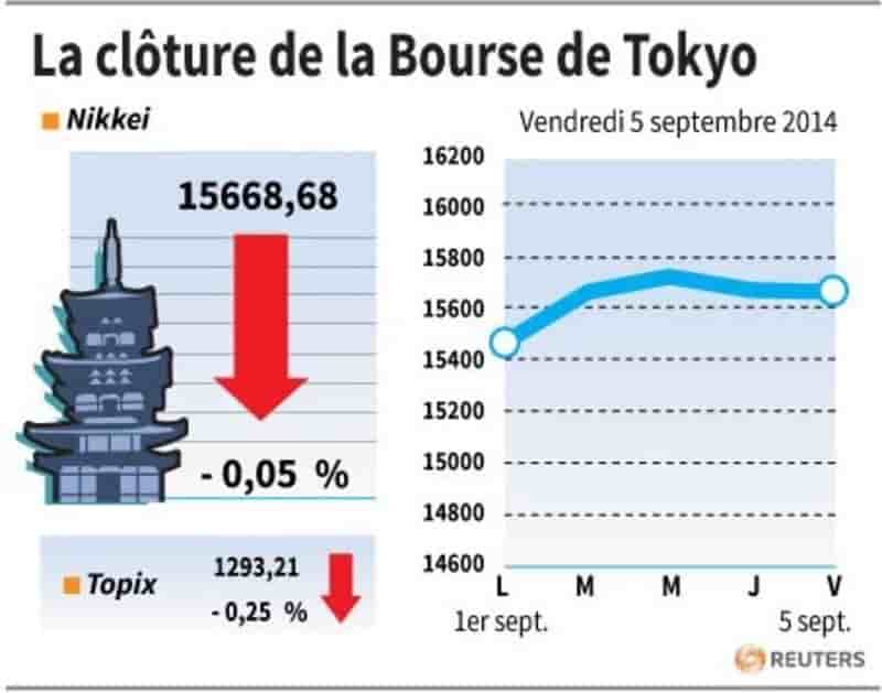 La Bourse de Tokyo termine étale