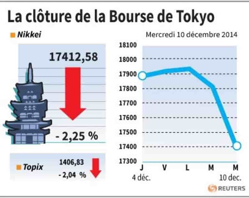 La Bourse de Tokyo cède 2,25%, la Grèce et le yen pèsent