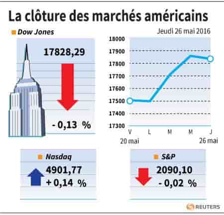La cloture des marches americains