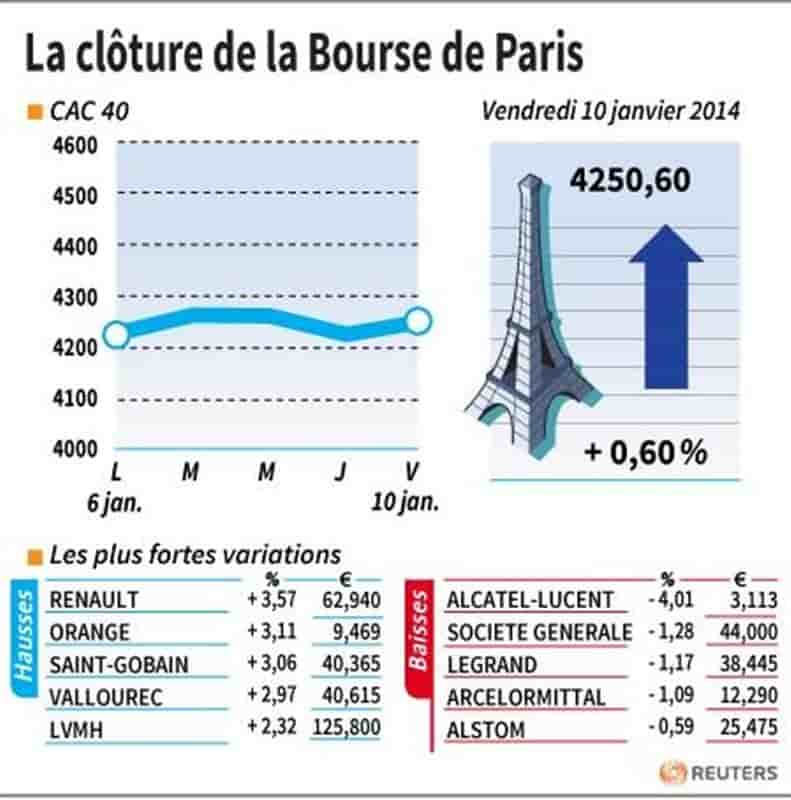 Les valeurs suivies à la clôture de la Bourse de Paris
