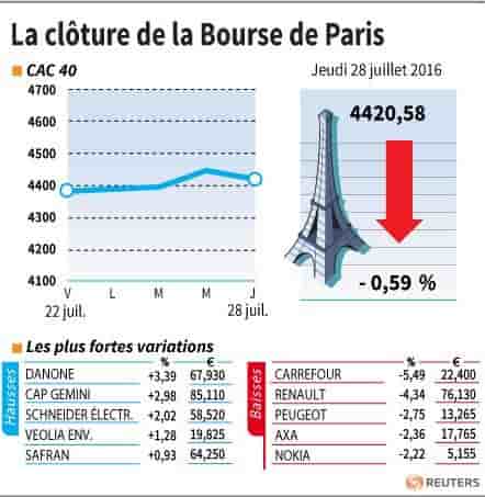 La cloture de la bourse de paris