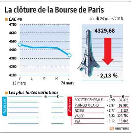 La cloture de la bourse de paris