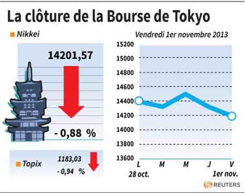 La Bourse de Tokyo finit en baisse de 0,88%