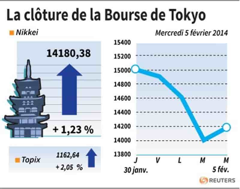La Bourse de Tokyo rebondit de 1,23% à la clôture