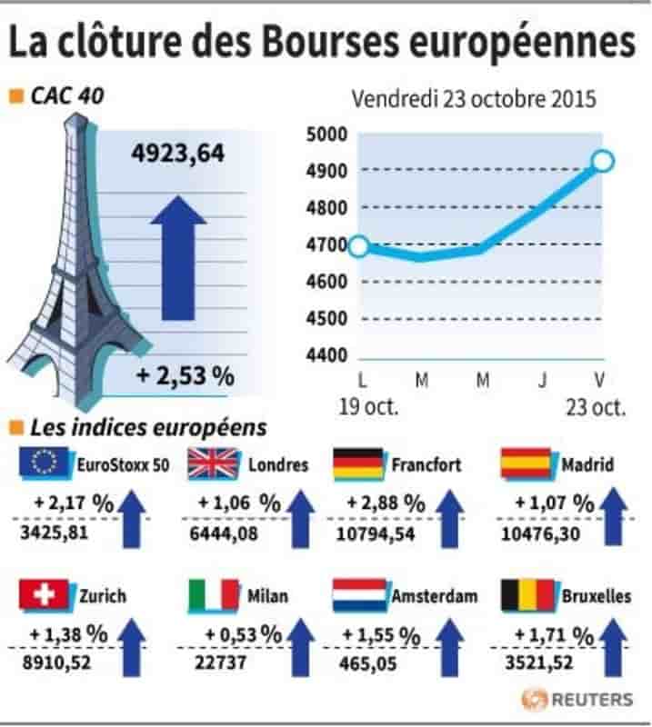 La cloture des bourses europeennes