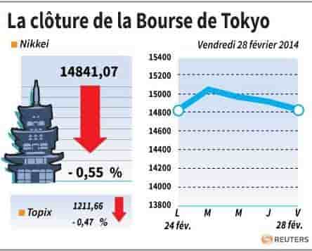 La Bourse de Tokyo finit en baisse de 0,55%